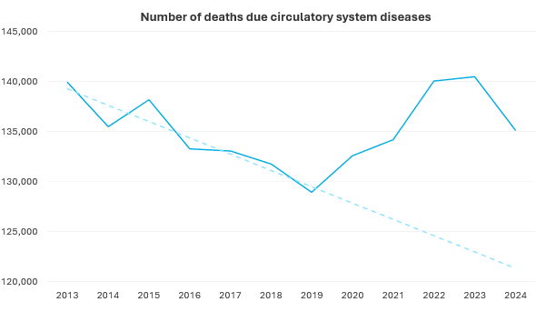 Number of deaths due to circulatory system disease